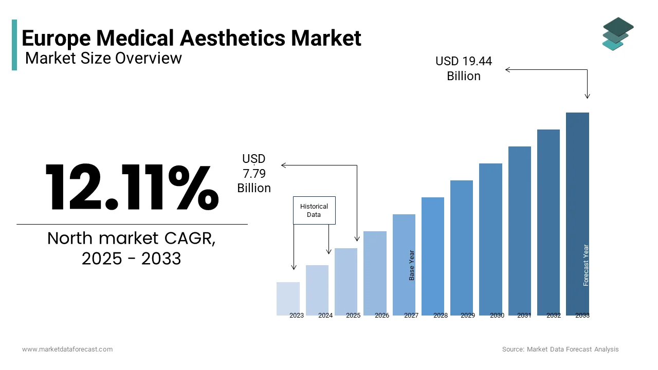 The Europe medical aesthetics market was valued at USD 7.79 Bn in 2025 from USD 19.44 Bn by 2033